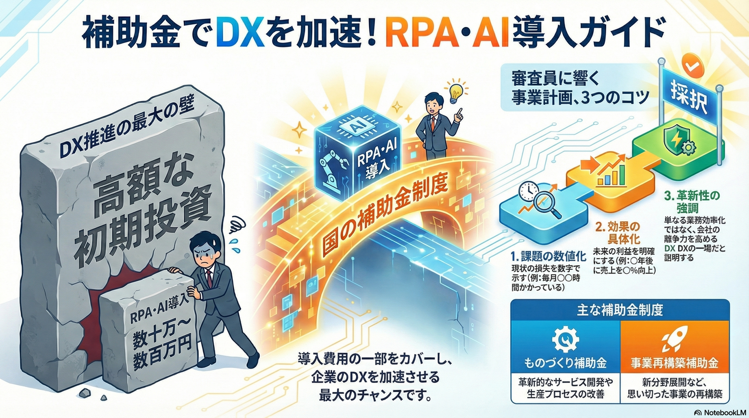 DX化のチャンス！【ものづくり補助金・事業再構築補助金】を活用したRPA導入ガイド