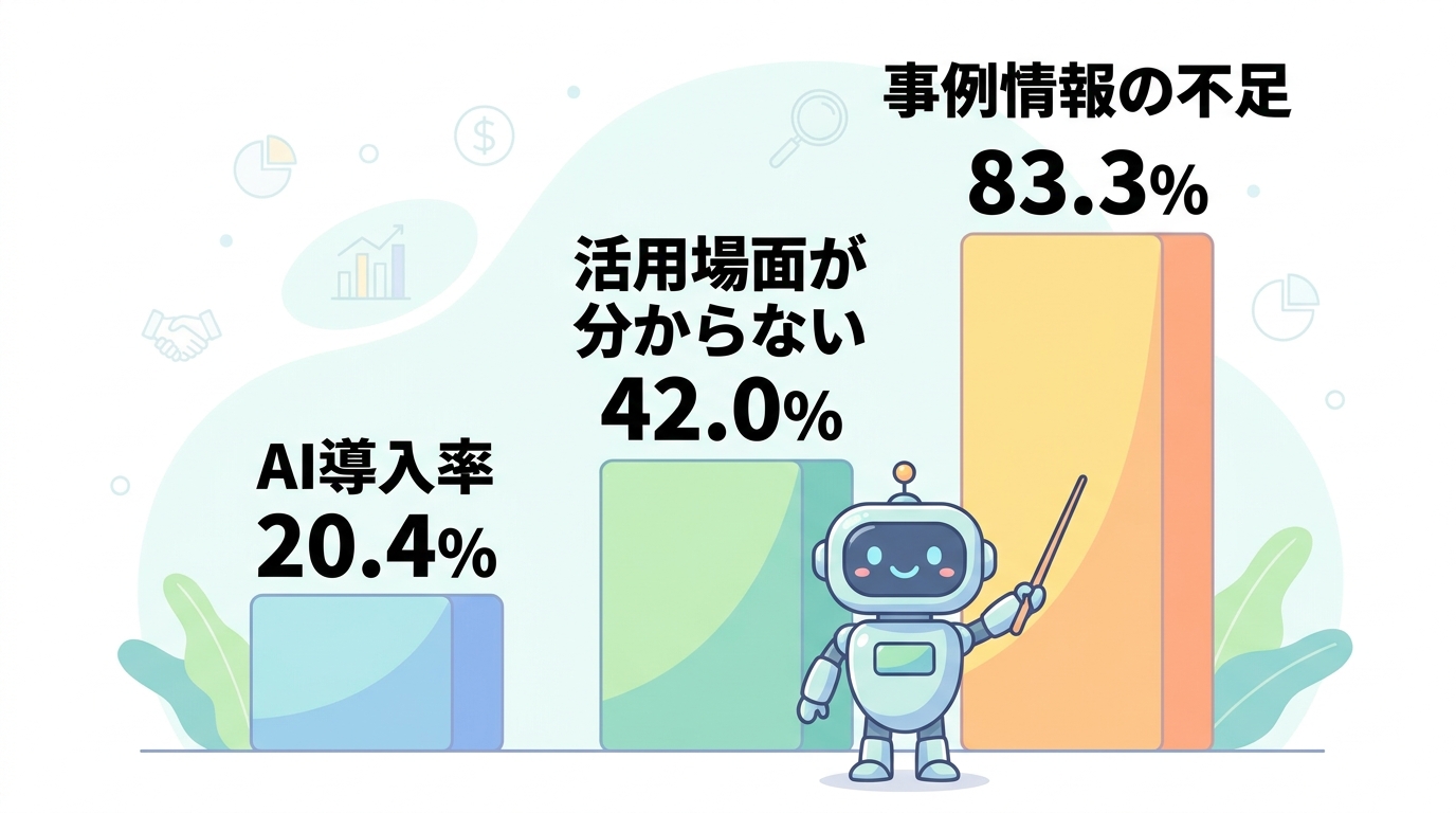 中小企業のAI導入に関する調査データ(AI導入率20.4%・活用場面が分からない42.0%・事例情報の不足83.3%)