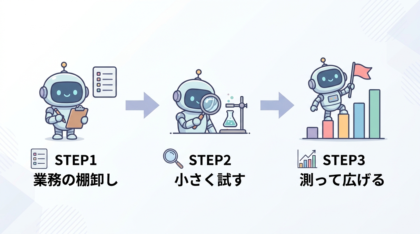 AI導入の進め方3ステップ(業務の棚卸し・小さく試す・測って広げる)