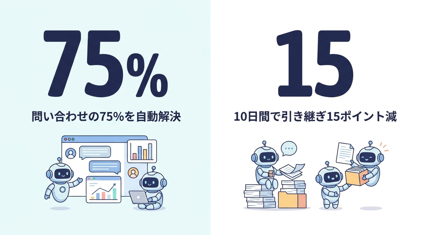 問い合わせの75%を自動解決、10日間で引き継ぎ15ポイント減を示すインフォグラフィック