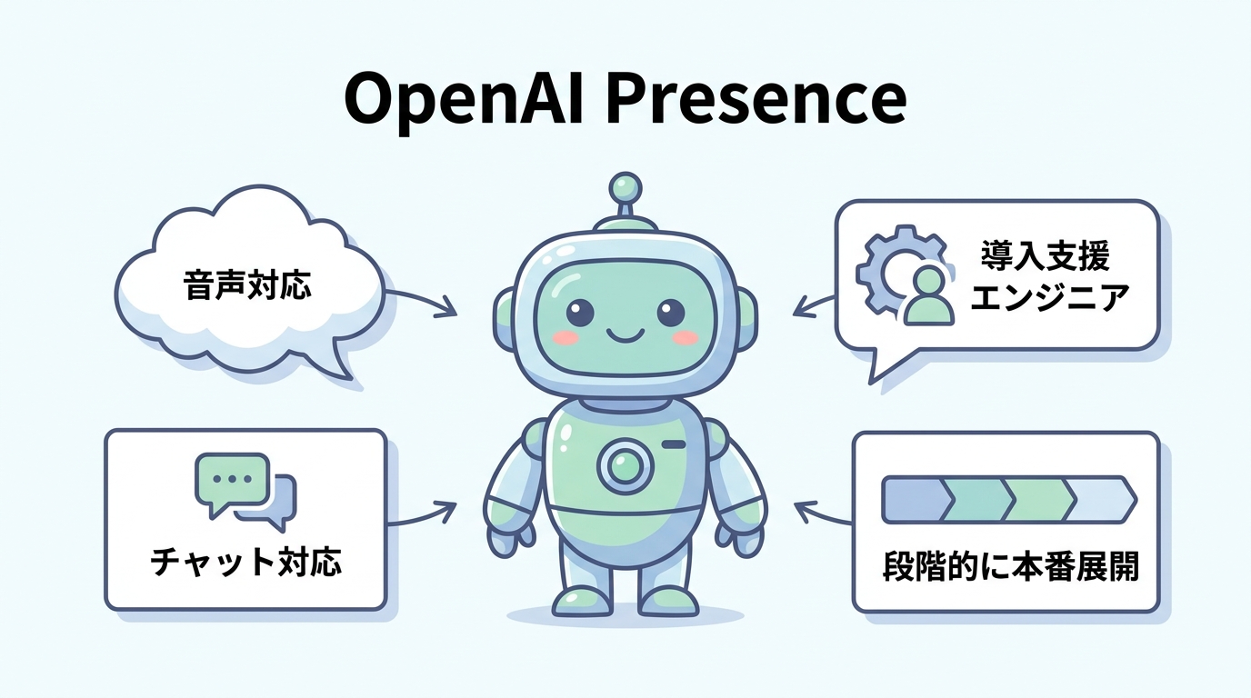 OpenAI Presenceの音声対応・チャット対応・導入支援エンジニア・段階的に本番展開を示す概要図