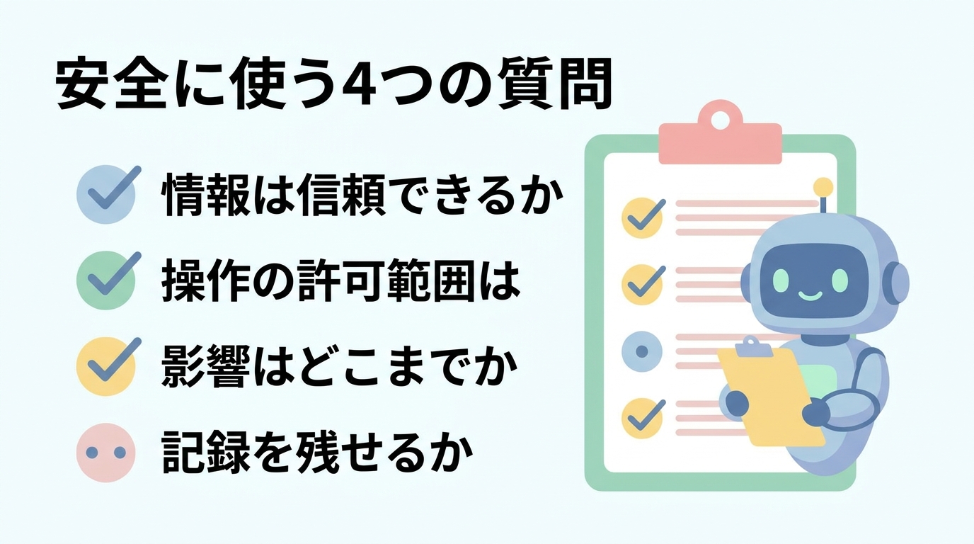 AIエージェントを安全に使う4つの質問(情報の信頼性・操作の許可範囲・影響範囲・記録)のチェックリスト図
