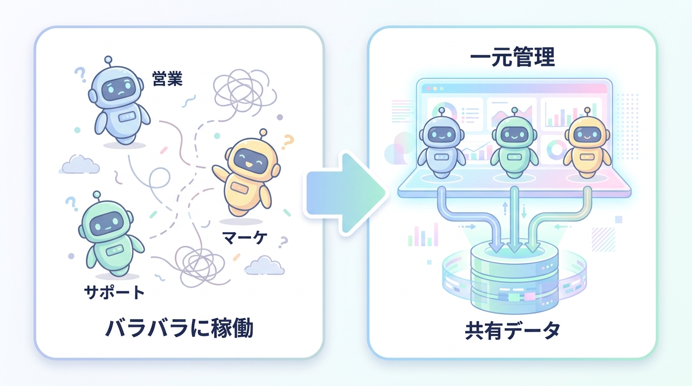 バラバラに稼働するAIエージェントを一元管理し共有データで動かす図