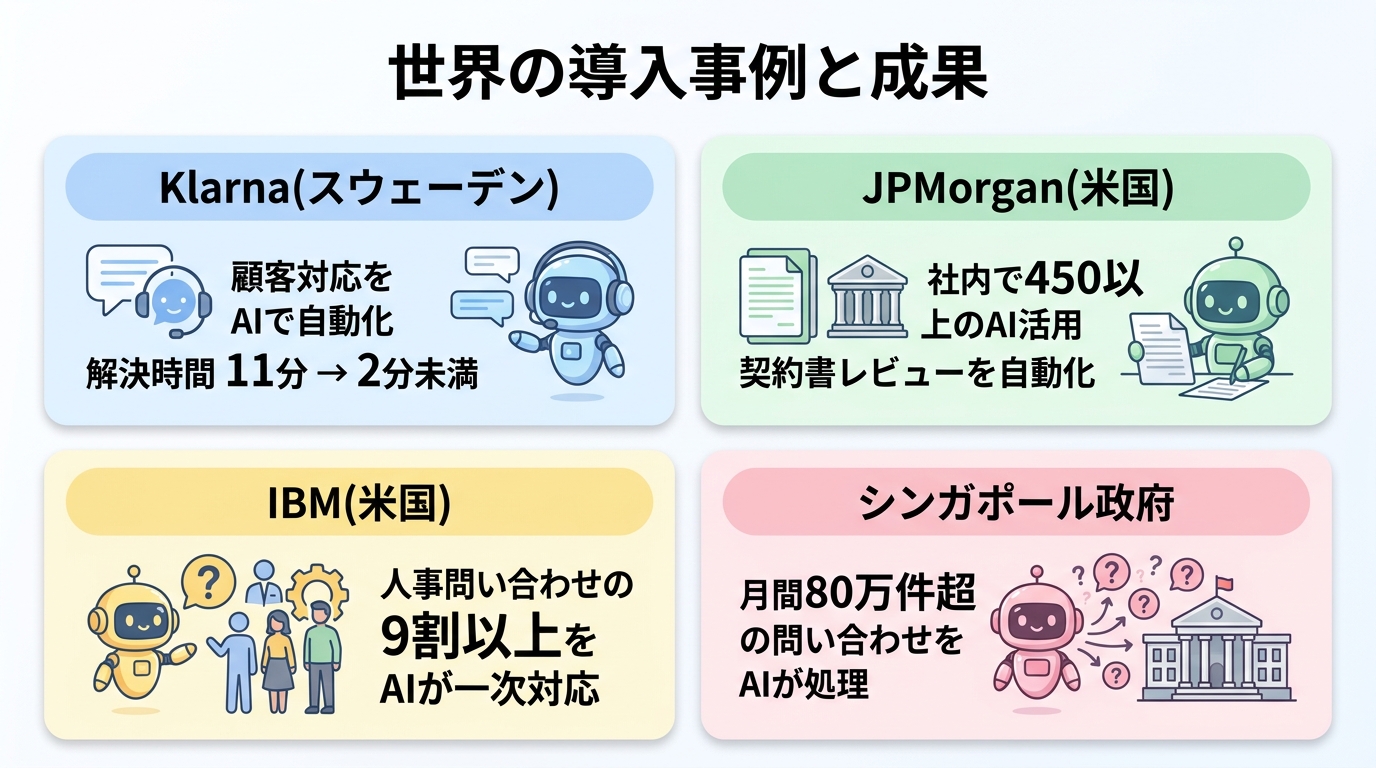世界の導入事例と成果(Klarna・JPMorgan・IBM・シンガポール政府)