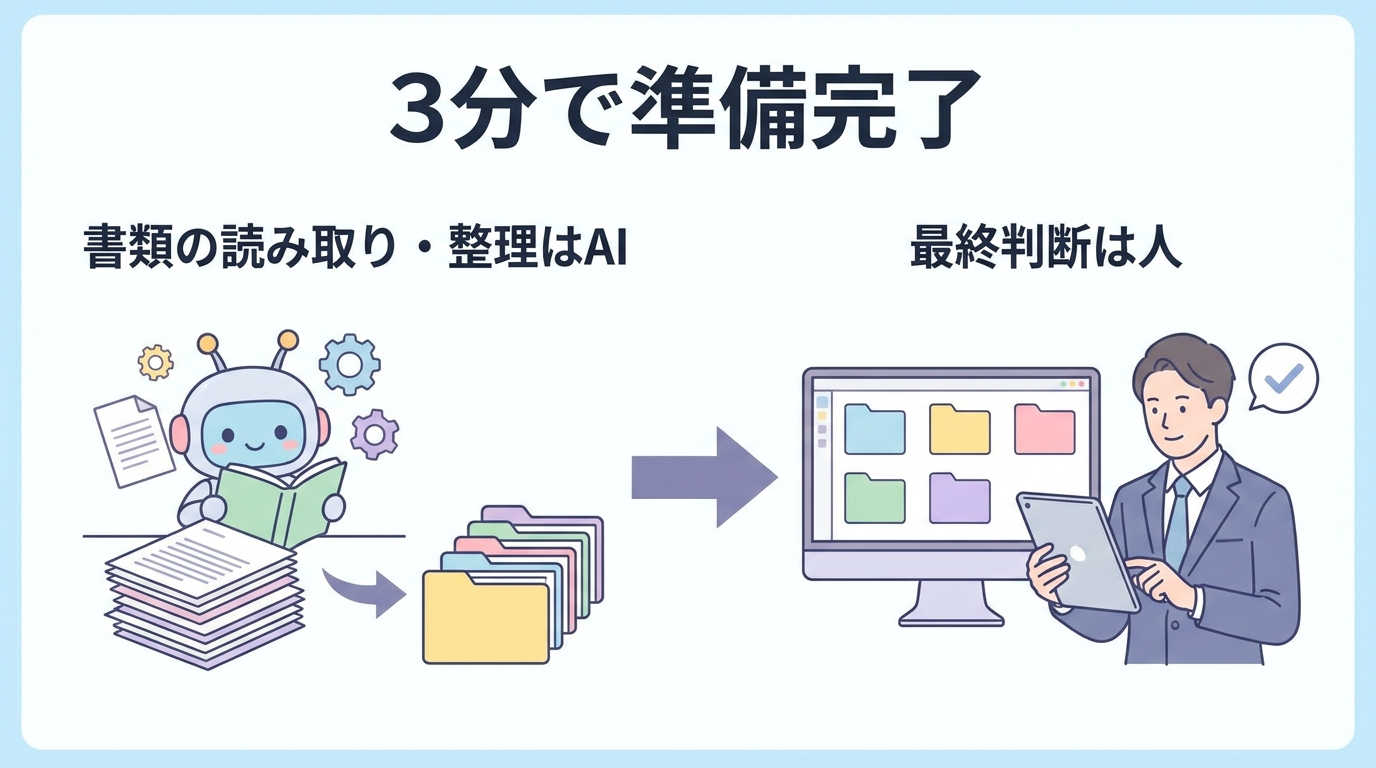 書類の読み取り・整理はAI、最終判断は人のフロー図(3分で準備完了)