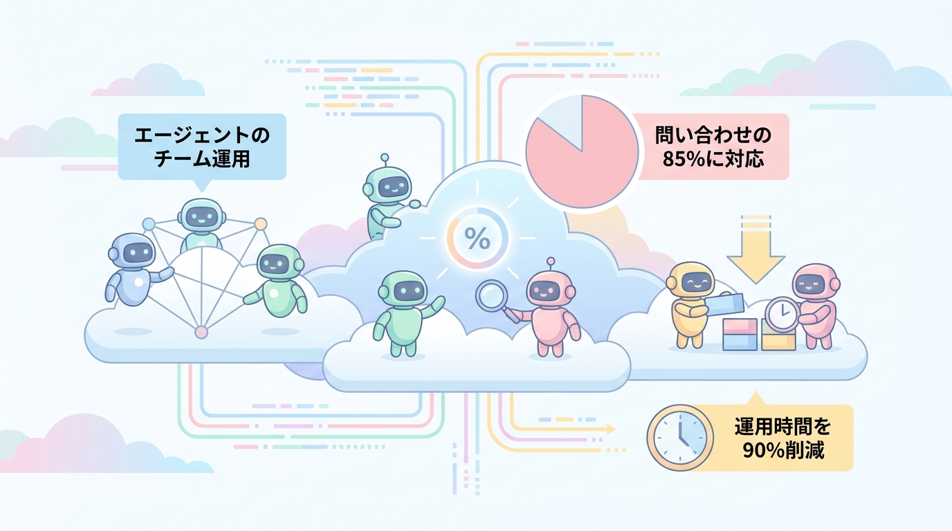 アリババクラウドAgent Native Cloudによるエージェントのチーム運用のイメージ(問い合わせの85%に対応・運用時間を90%削減)