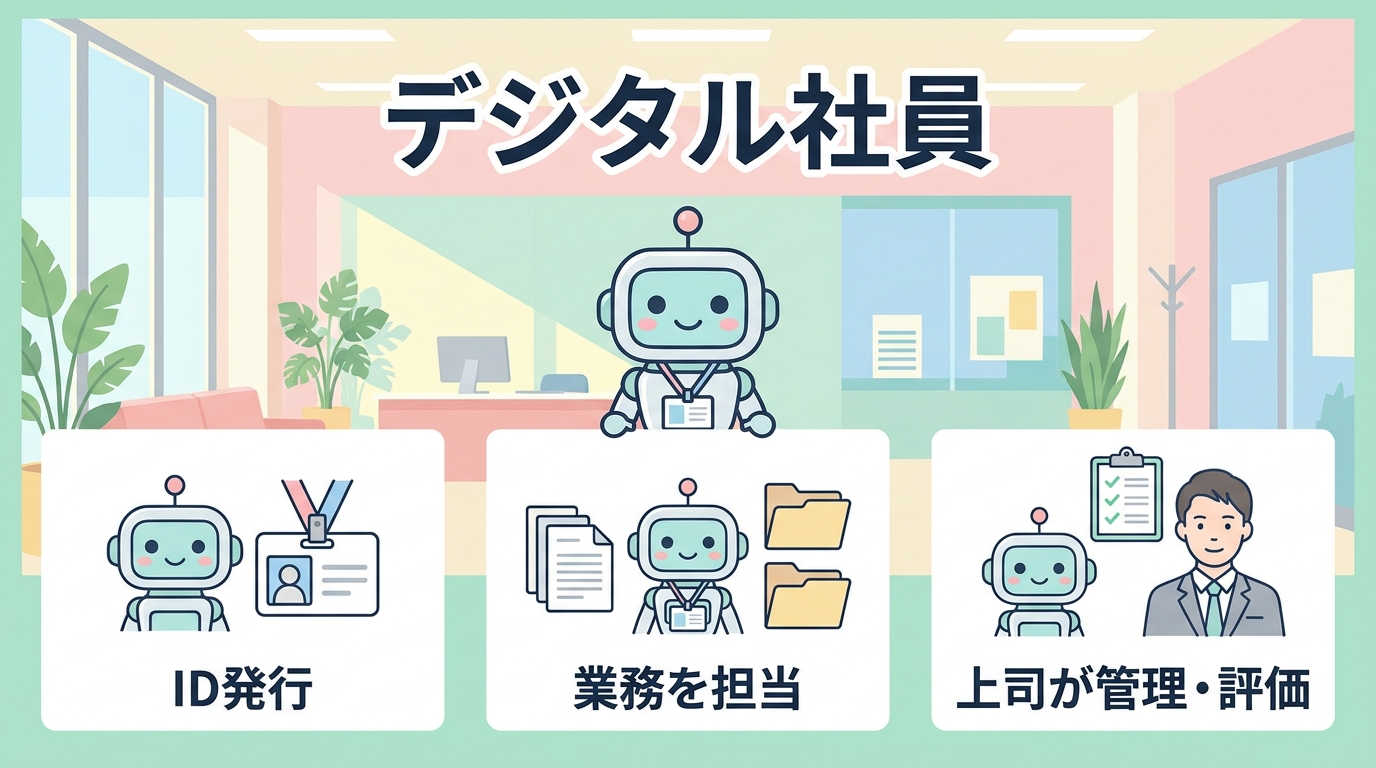 銀行のデジタル社員の仕組み(ID発行・業務を担当・上司が管理・評価)のインフォグラフィック