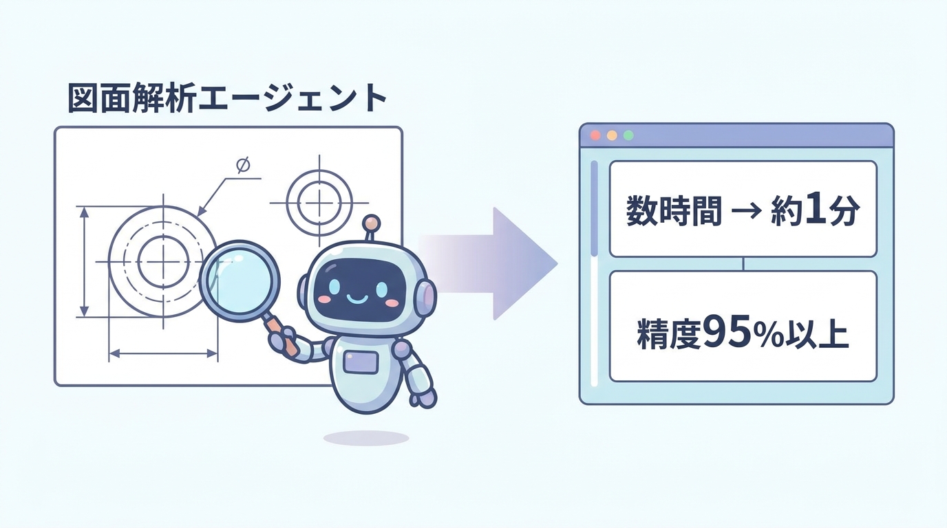 製造業向けAIエージェントによる図面解析の効率化(数時間が約1分に・精度95%以上)