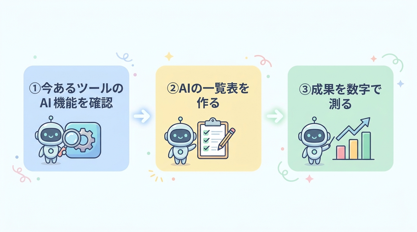 中小企業が整えるべき3ポイント図(今あるツールのAI機能を確認・AIの一覧表を作る・成果を数字で測る)