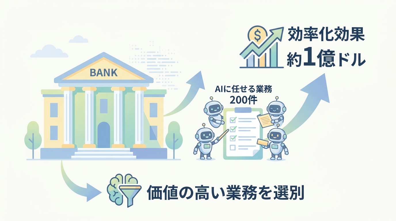 HSBCがAIに任せる業務を200件追加し効率化効果約1億ドルを見込むことを表すインフォグラフィック