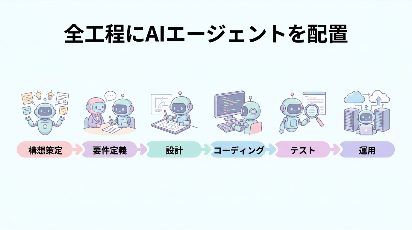 構想策定から運用までシステム開発の全工程にAIエージェントを配置するイメージ図