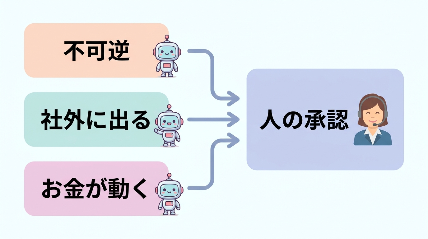 人の承認を挟むべき操作の判定図(不可逆・社外に出る・お金が動く)