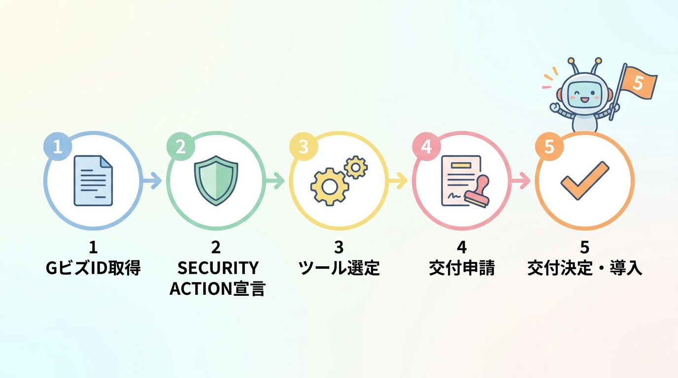 申請の5ステップ(GビズID取得・SECURITY ACTION宣言・ツール選定・交付申請・交付決定と導入)