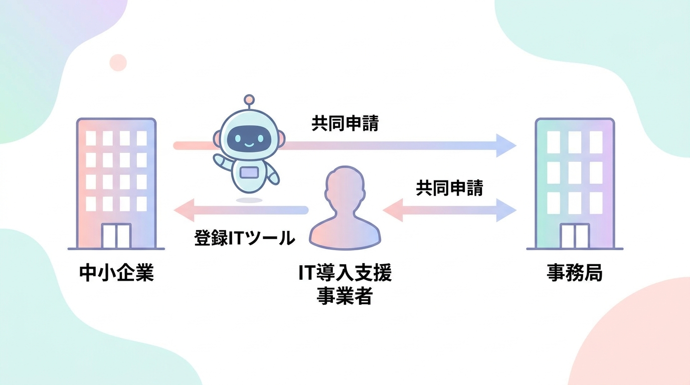 補助金の仕組み: 中小企業とIT導入支援事業者が共同申請し登録ITツールを導入