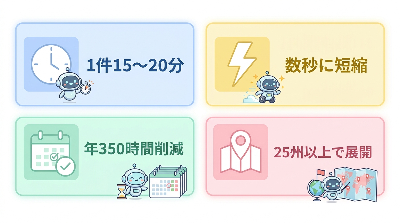 1件15〜20分が数秒に短縮され年350時間を削減した実績のインフォグラフィック