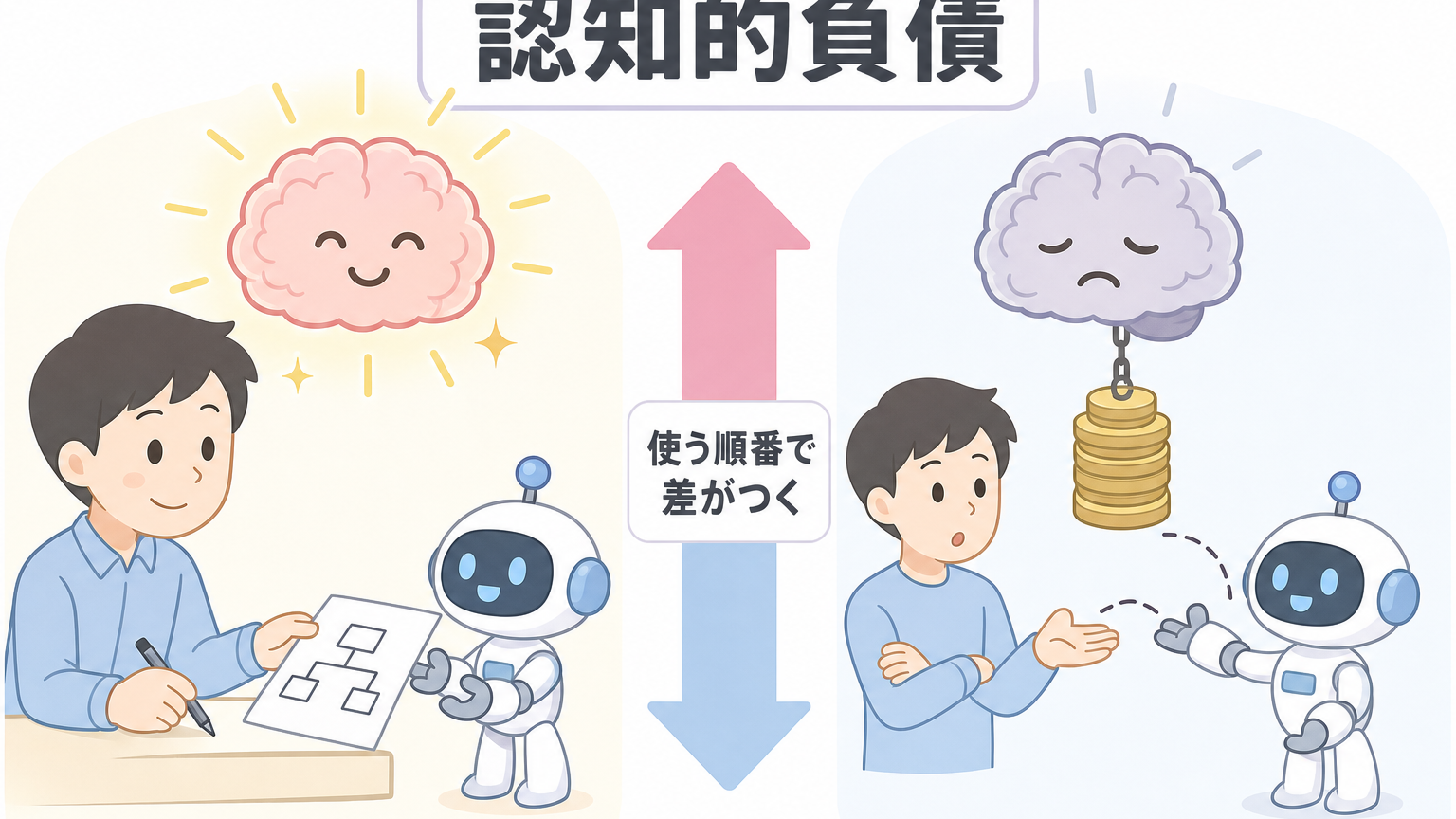 認知的負債の概念図。自力で骨格を作ってからAIを使う場合と丸投げする場合の比較