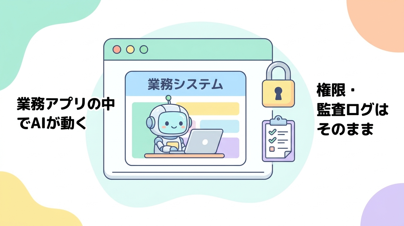 業務アプリの中でAIが動き権限・監査ログはそのまま引き継ぐ概念図