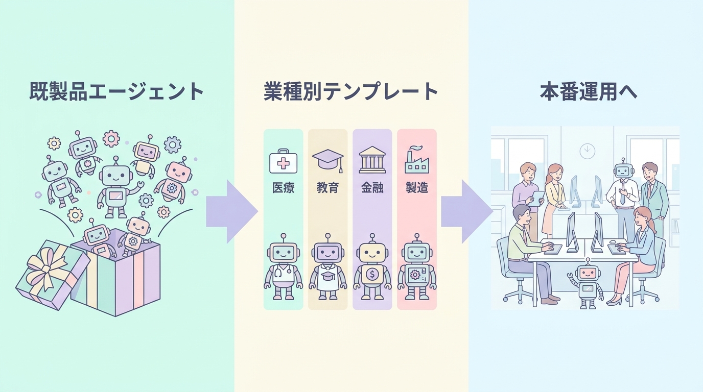 既製品エージェント・業種別テンプレート・本番運用への3ステップ図解