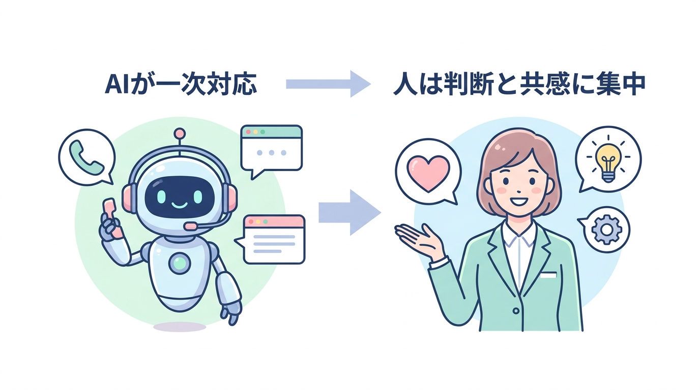 AIが一次対応し人は判断と共感に集中するコンタクトセンターのインフォグラフィック