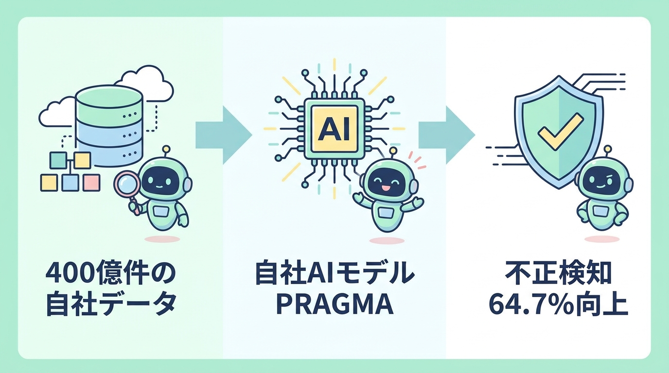 Revolutの自社AIモデルPRAGMA(400億件の自社データ→不正検知64.7%向上)のフロー図