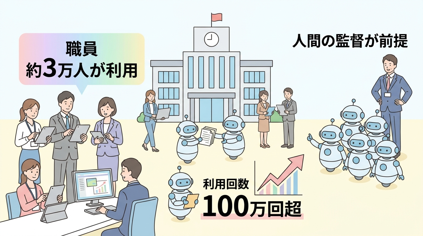 サンフランシスコ市の職員約3万人による生成AI業務利用(利用回数100万回超・人間の監督が前提)