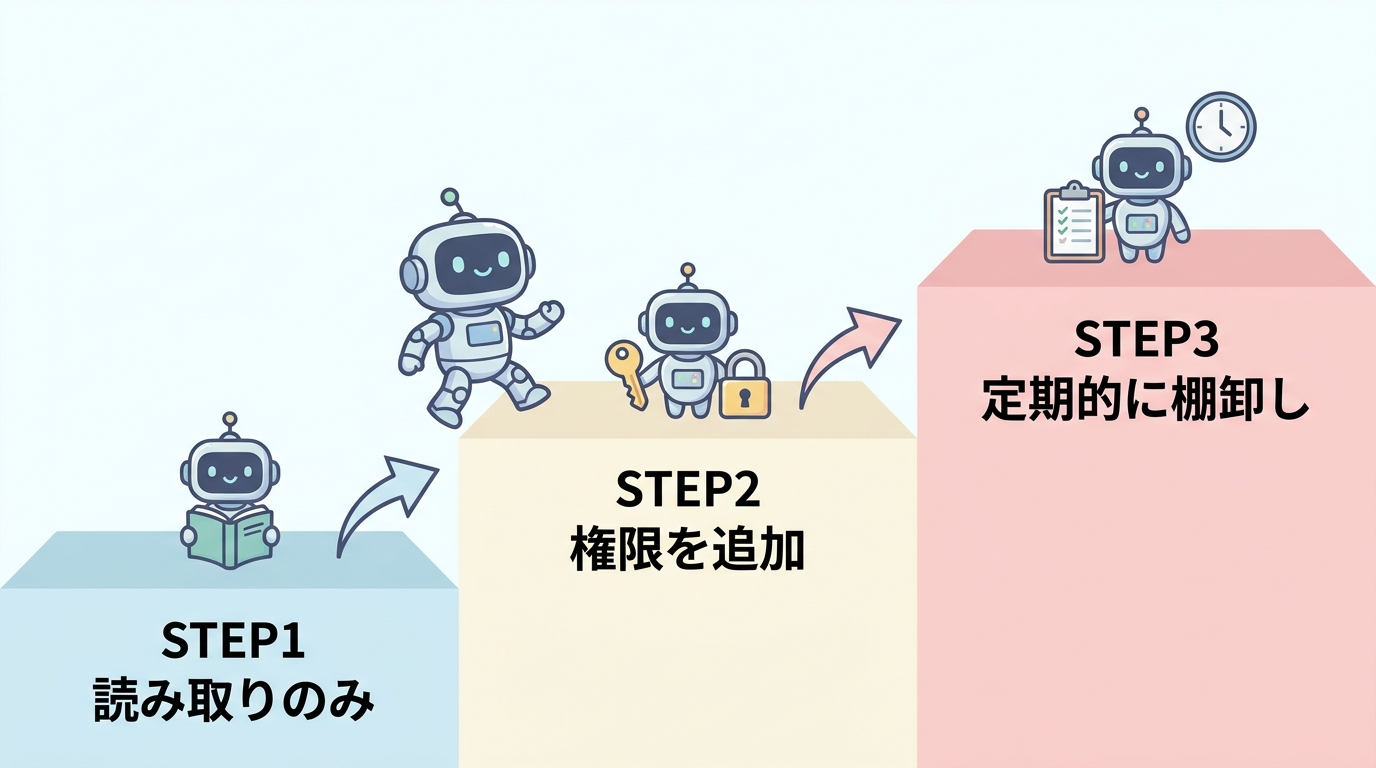 AIエージェントの試用期間3ステップの図(読み取りのみ→権限を追加→定期的に棚卸し)