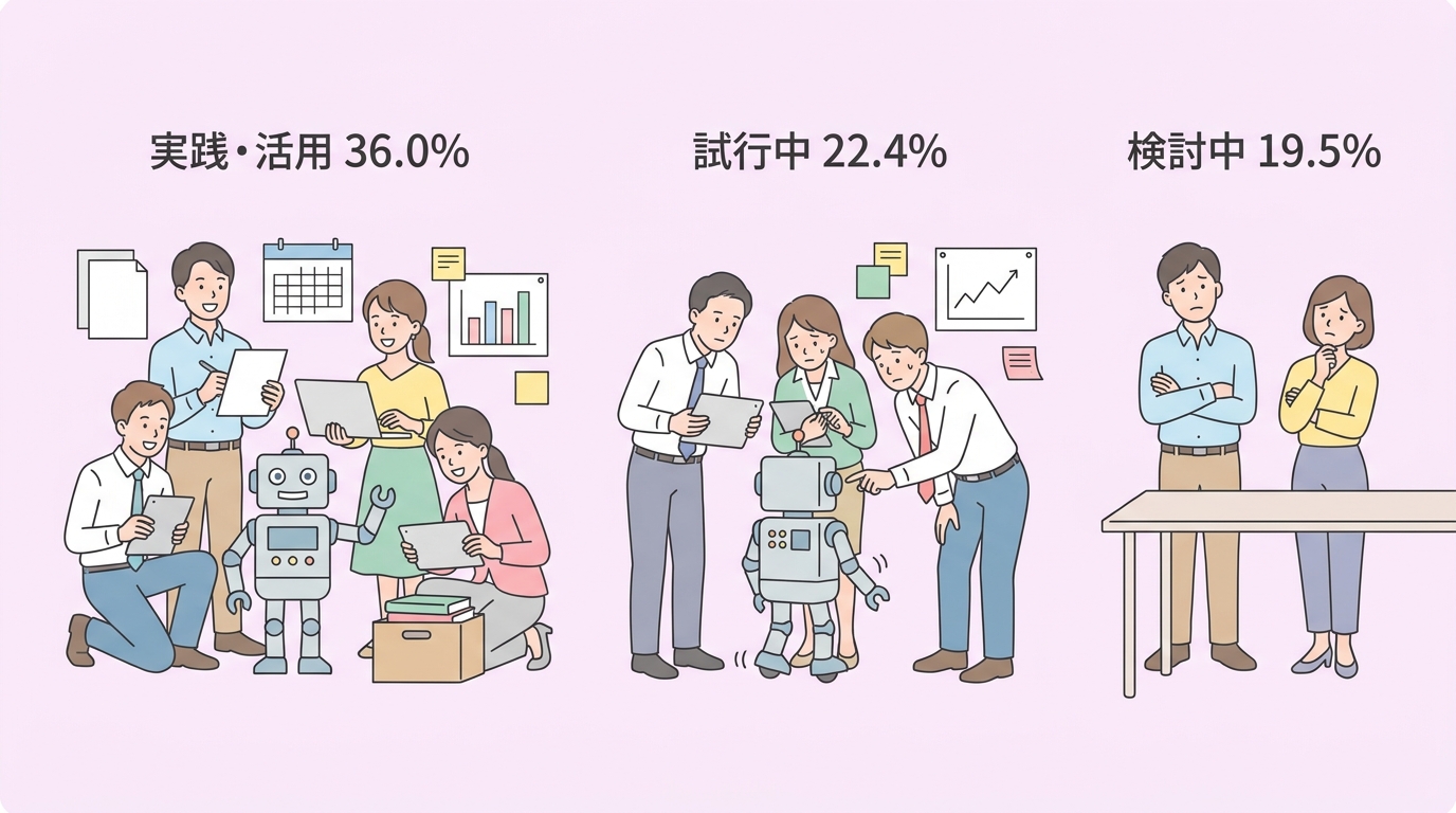 AIの活用状況 実践・活用36.0% 試行中22.4% 検討中19.5% の内訳を示した図