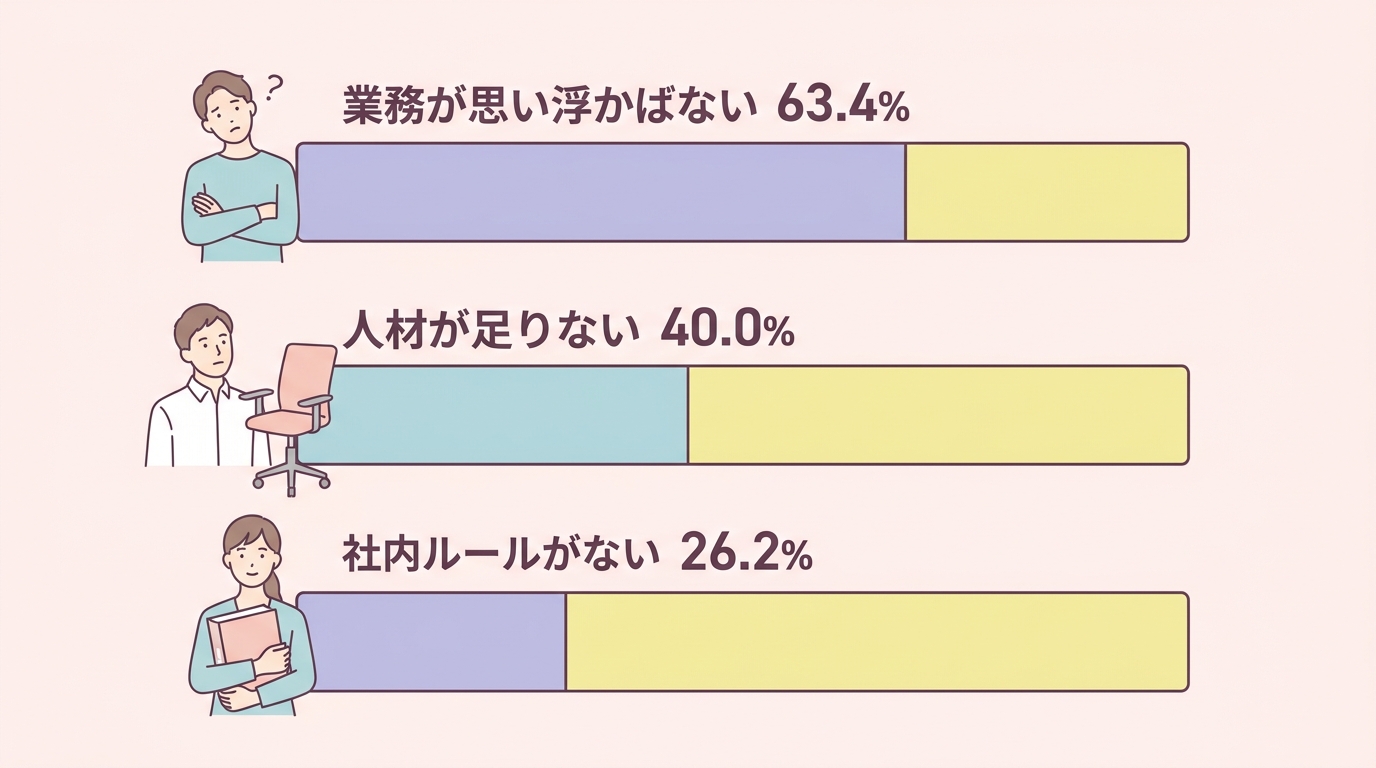 AIを活用していない理由 業務が思い浮かばない63.4% 人材が足りない40.0% 社内ルールがない26.2% の横棒グラフ