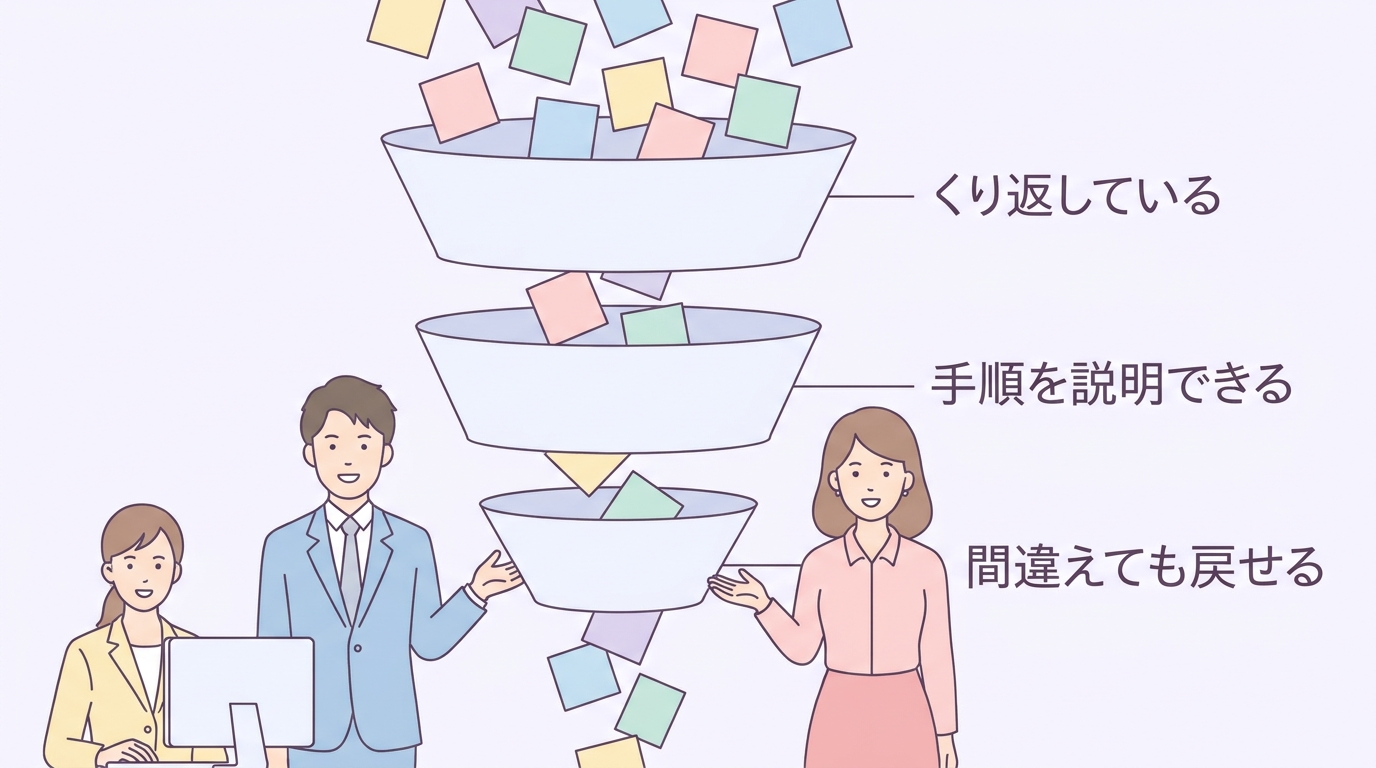くり返している 手順を説明できる 間違えても戻せる の3つのふるいを示したじょうごの図