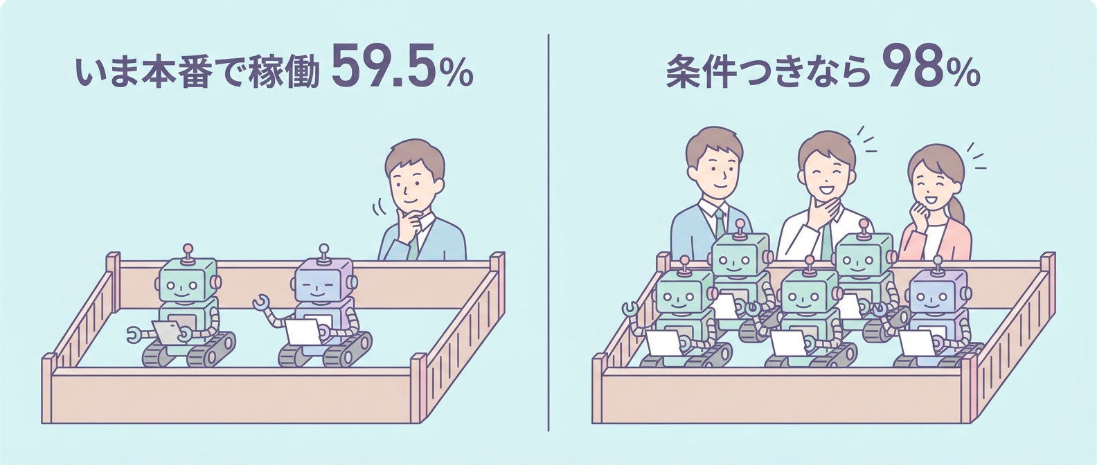 「賢さ」より「柵」——本番でAIエージェントを動かす59.5%、条件つきなら98%