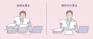 AIの結果を全部確認している状態と、例外だけ確認する状態を左右に並べた図