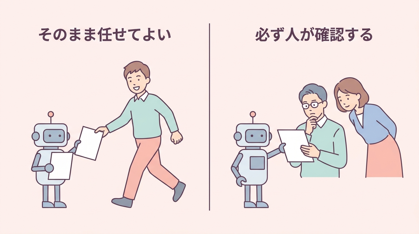 そのまま任せてよい業務と、必ず人が確認する業務を左右に並べた図