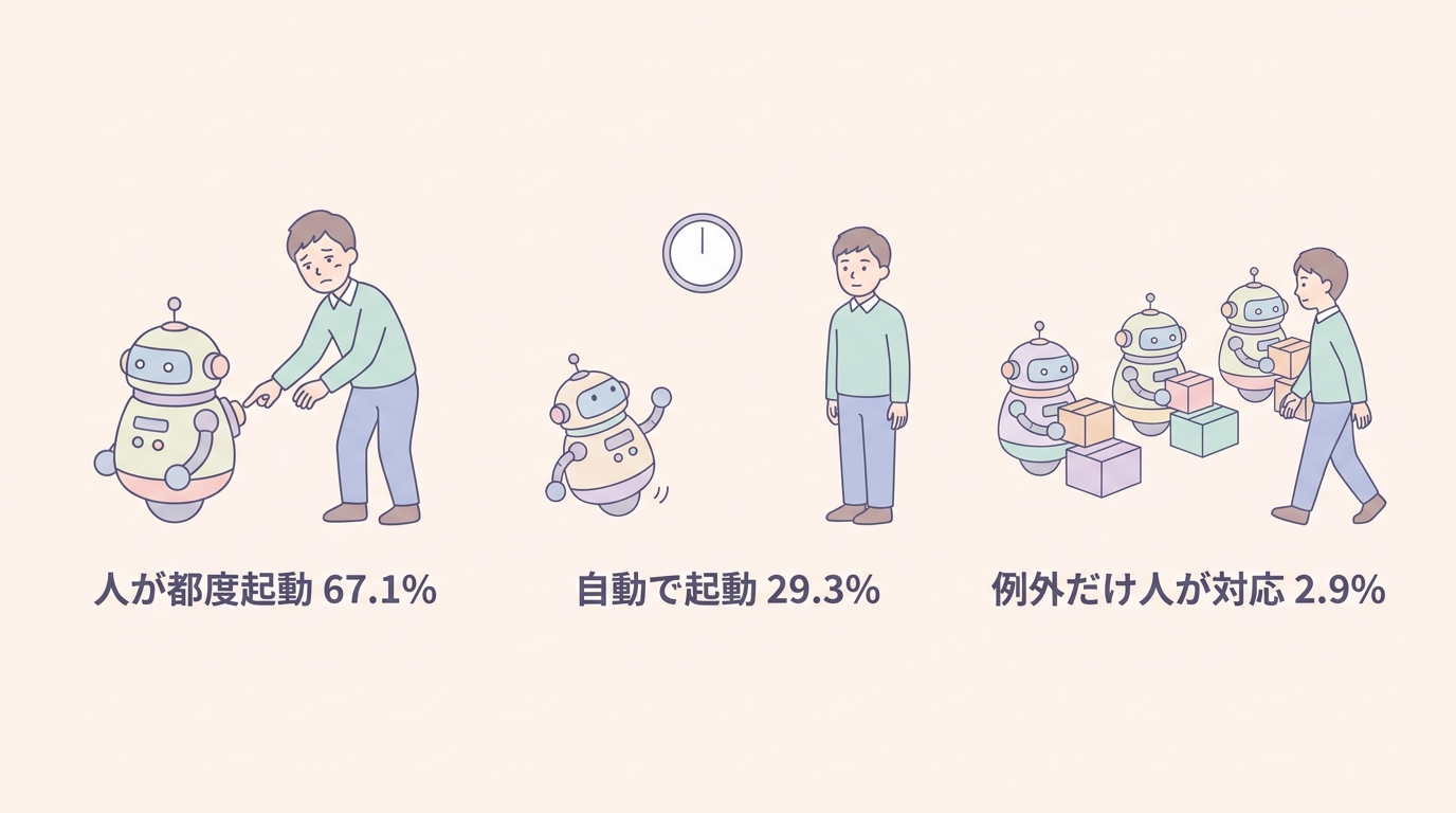 人が都度起動67.1% 自動で起動29.3% 例外だけ人が対応2.9% を示した図