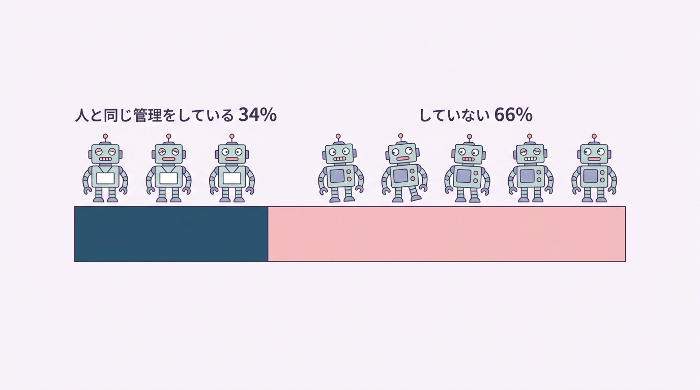 AIエージェントに人と同じセキュリティ管理をしている34%と、していない66%を示した図