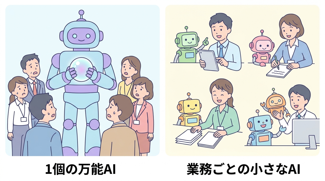 1個の万能AIと業務ごとの小さなAIの対比