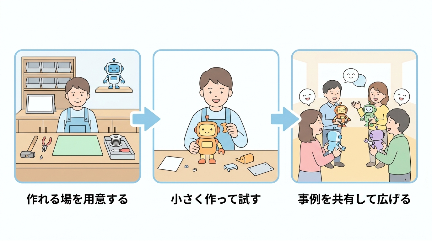 作れる場を用意する 小さく作って試す 事例を共有して広げる の3ステップ