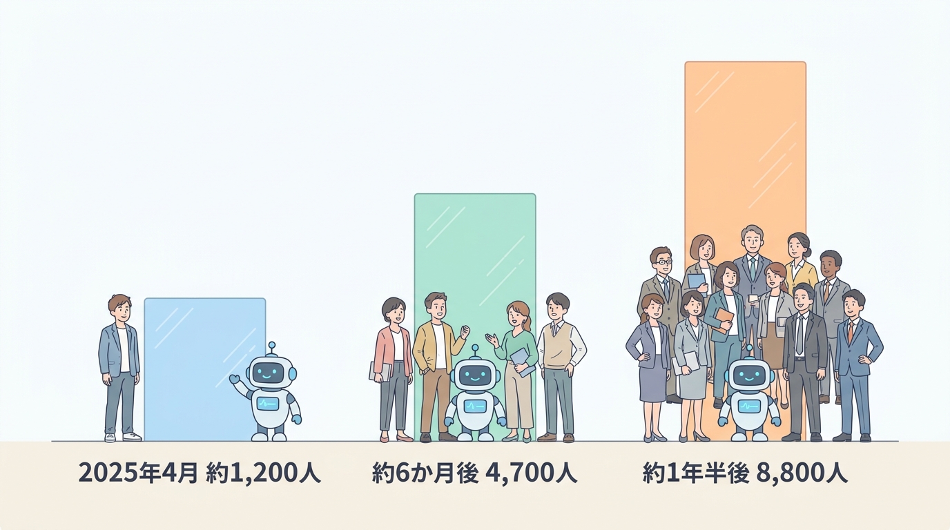 利用ユーザー数の推移 2025年4月 約1,200人から約1年半後8,800人へ