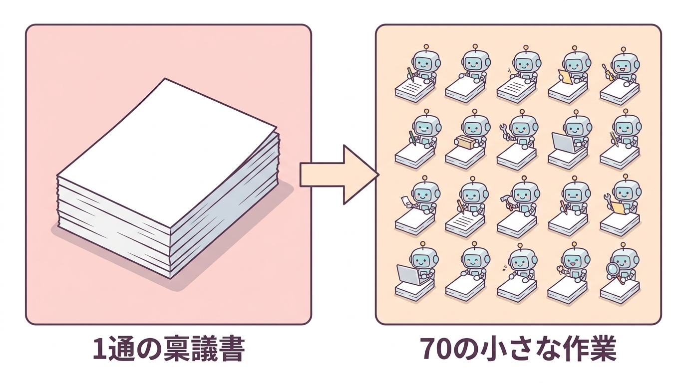 1通の稟議書を70の小さな作業に分解する図