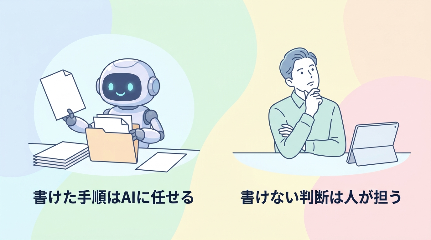 書けた手順はAIに任せ、書けない判断は人が担う対比図
