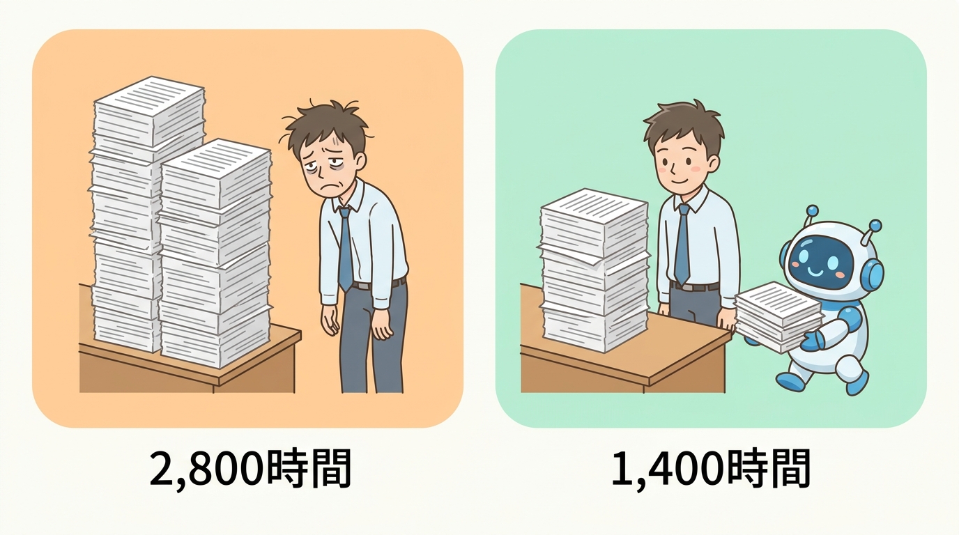 議事録関連の作業時間が2,800時間から1,400時間へ半減する対比図