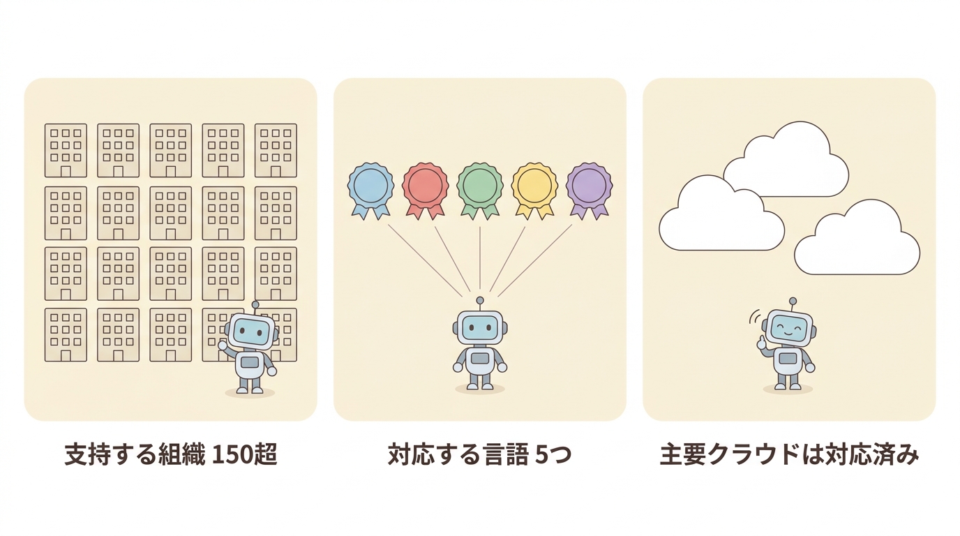 支持する組織150超・対応する言語5つ・主要クラウドは対応済みを示す数字図
