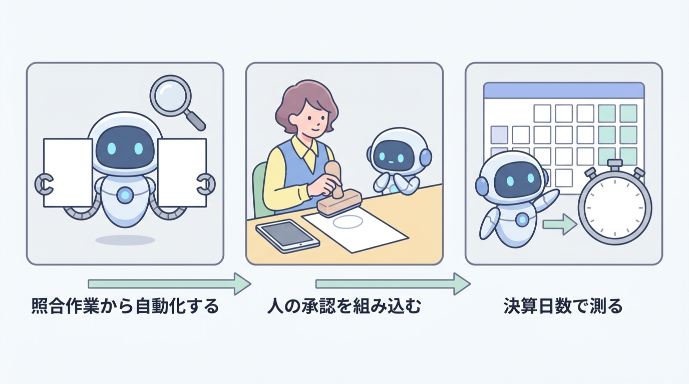 照合作業から自動化する・人の承認を組み込む・決算日数で測る の3ポイント図