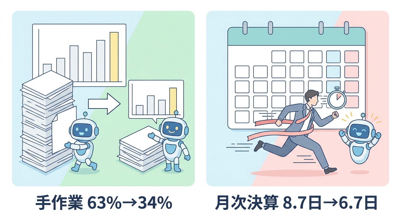 手作業63%→34%・月次決算8.7日→6.7日の改善を示す対比図