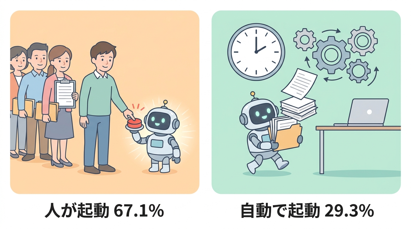 AIの起動は人が67.1%、自動で起動は29.3%という対比図