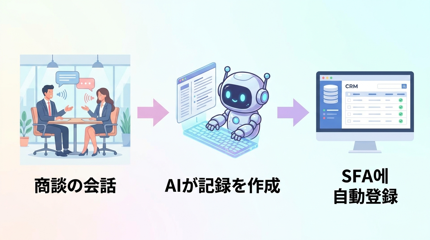 商談の会話からAIが記録を作成しSFAに自動登録される流れを示す図
