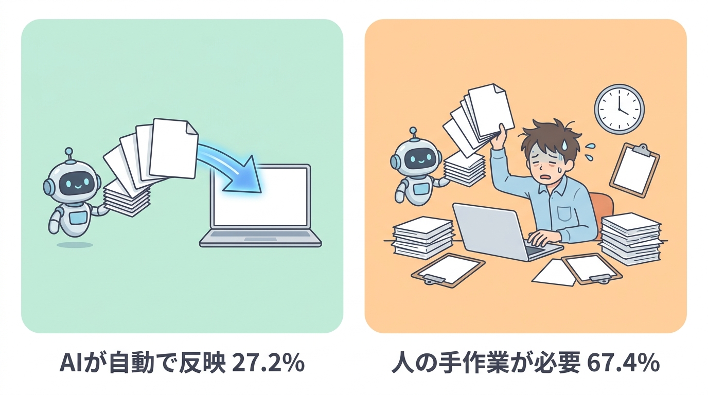 AIの出力を自動反映できるのは27.2%、手作業が必要が67.4%という対比図