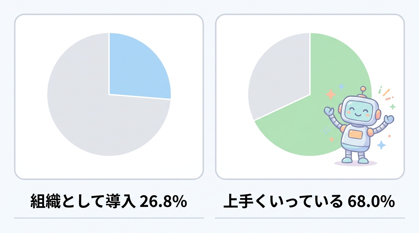 調査の骨子——組織としてAIを導入できている企業は26.8%、導入企業の68.0%が上手くいっていると回答