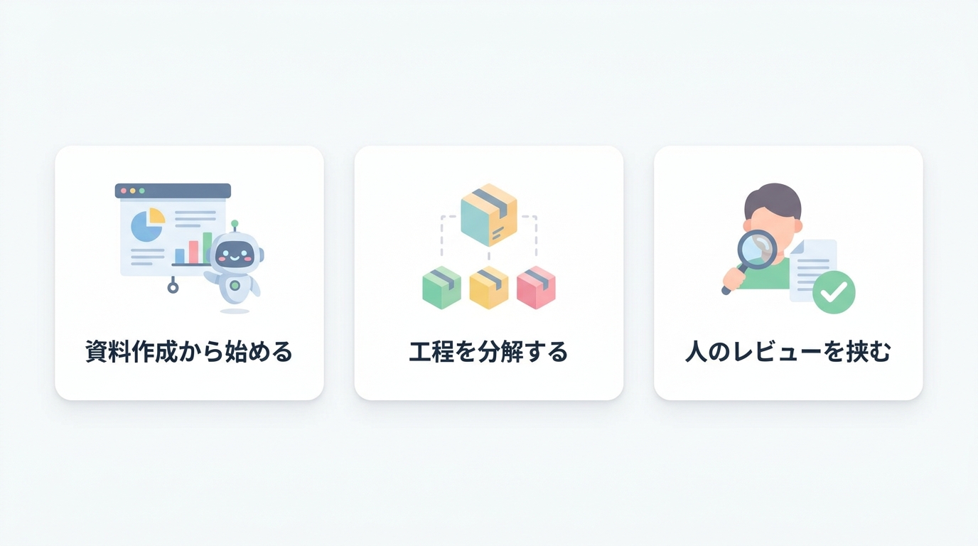 資料作成から始める・工程を分解する・人のレビューを挟むという3つの実践ポイント図
