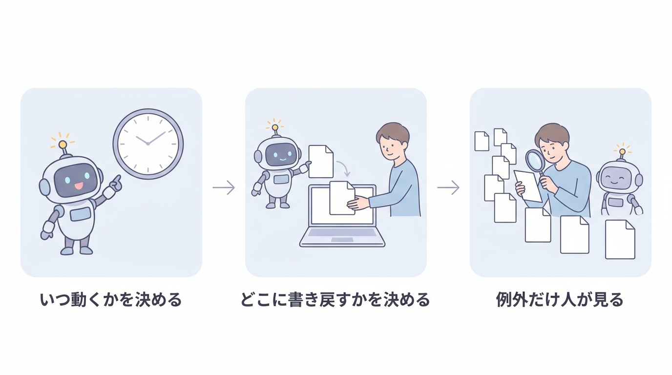 いつ動くかを決める・どこに書き戻すかを決める・例外だけ人が見るの3ポイント図