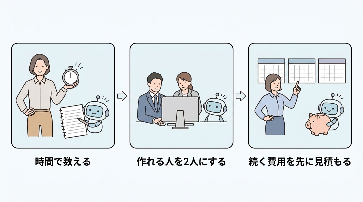 時間で数える・作れる人を2人にする・続く費用を先に見積もるの3ポイント図